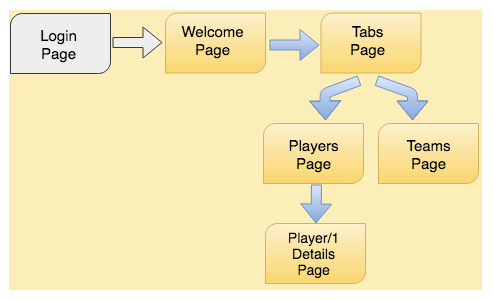 navigation stack navigation stack