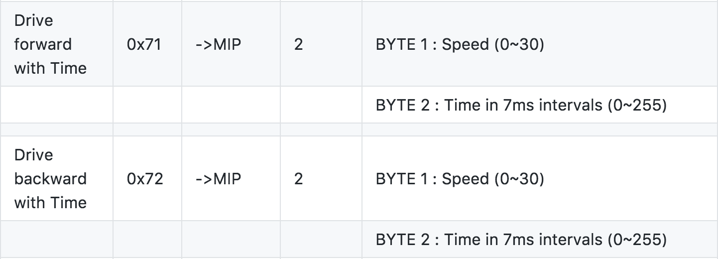 Move Forward and Back