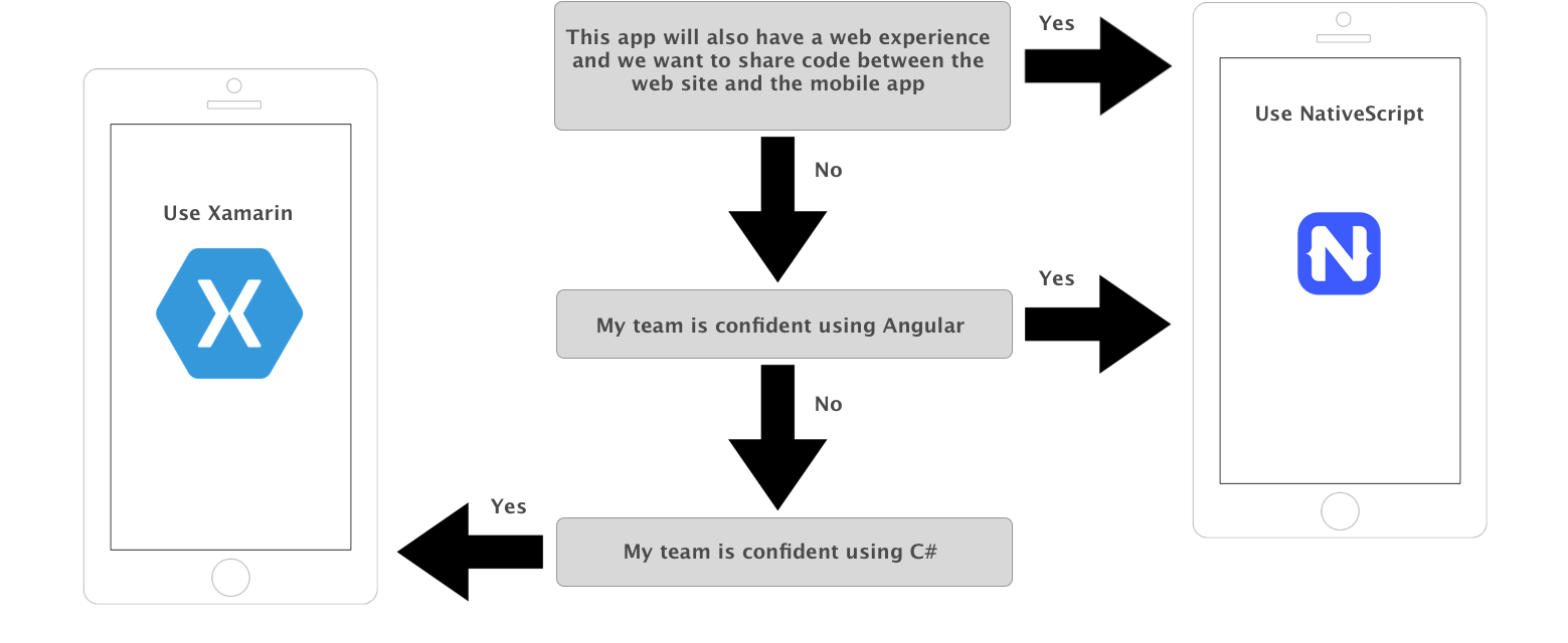 nativescript-xamarin-flow-chart