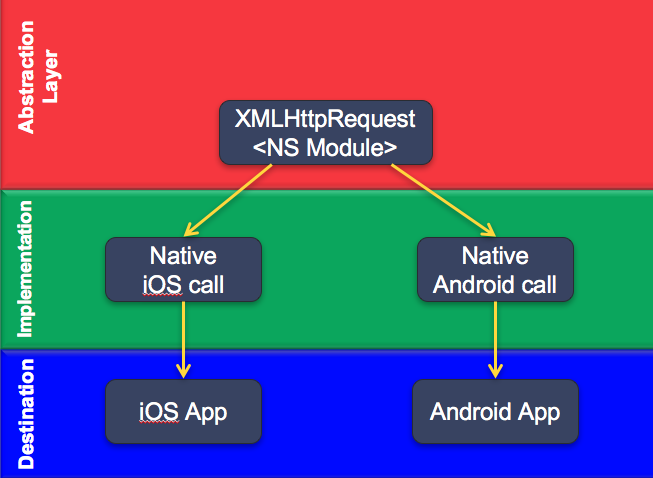 Http NativeScript