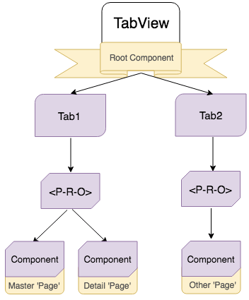 without nested aux page outlets - old way without nested aux page outlets - old way