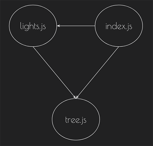 real dependency graph