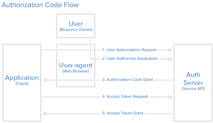 NativeScript_OAuth_01