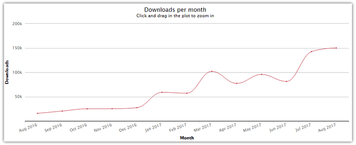 nativescript npm downloads